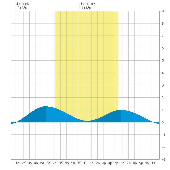 Glebe Point tide chart for Monday, January 26, 2026