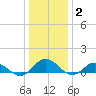 Glebe Point tide chart for Friday, January 2, 2026