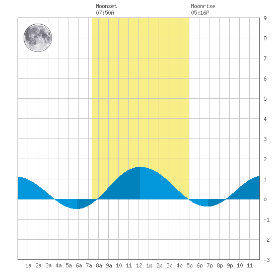 Glebe Point tide chart for Saturday, January 3, 2026