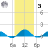 Glebe Point tide chart for Saturday, January 3, 2026