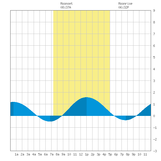 Glebe Point tide chart for Sunday, January 4, 2026