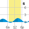 Glebe Point tide chart for Tuesday, January 6, 2026