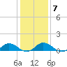 Glebe Point tide chart for Wednesday, January 7, 2026