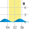 Glebe Point tide chart for Thursday, January 8, 2026
