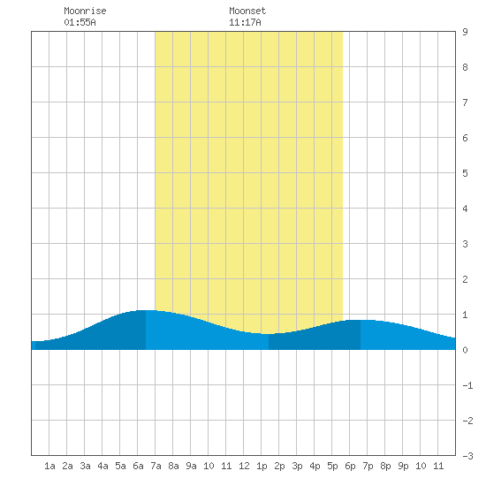 Glebe Point tide chart for Tuesday, February 10, 2026