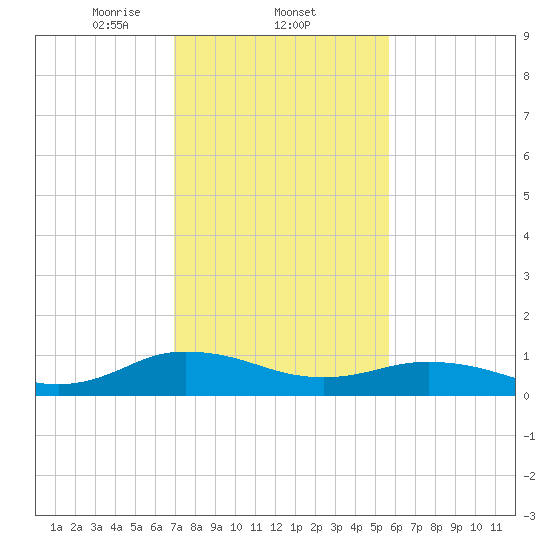 Glebe Point tide chart for Wednesday, February 11, 2026