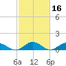 Glebe Point tide chart for Monday, February 16, 2026