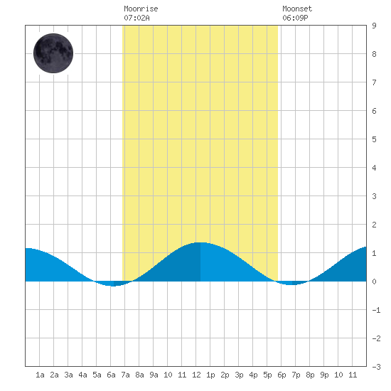 Glebe Point tide chart for Tuesday, February 17, 2026