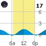 Glebe Point tide chart for Tuesday, February 17, 2026