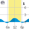 Glebe Point tide chart for Sunday, February 1, 2026