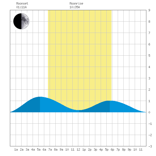 Glebe Point tide chart for Tuesday, February 24, 2026