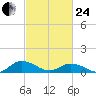 Glebe Point tide chart for Tuesday, February 24, 2026