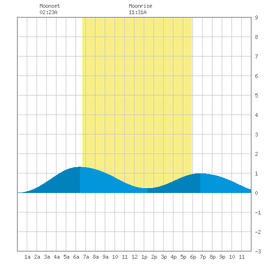Glebe Point tide chart for Wednesday, February 25, 2026