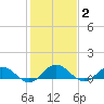 Glebe Point tide chart for Monday, February 2, 2026