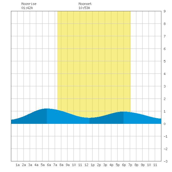 Glebe Point tide chart for Tuesday, March 10, 2026