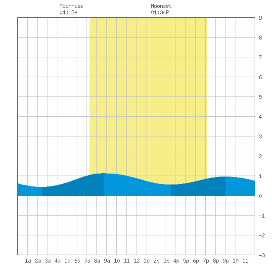 Glebe Point tide chart for Friday, March 13, 2026