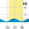 Glebe Point tide chart for Monday, March 16, 2026