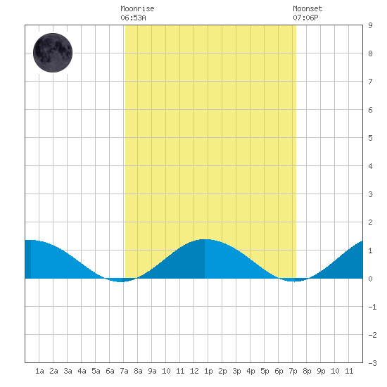 Glebe Point tide chart for Wednesday, March 18, 2026