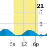 Glebe Point tide chart for Saturday, March 21, 2026