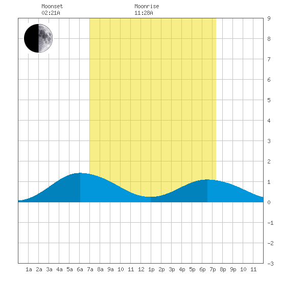 Glebe Point tide chart for Wednesday, March 25, 2026