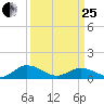 Glebe Point tide chart for Wednesday, March 25, 2026