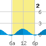 Glebe Point tide chart for Monday, March 2, 2026