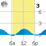 Glebe Point tide chart for Tuesday, March 3, 2026