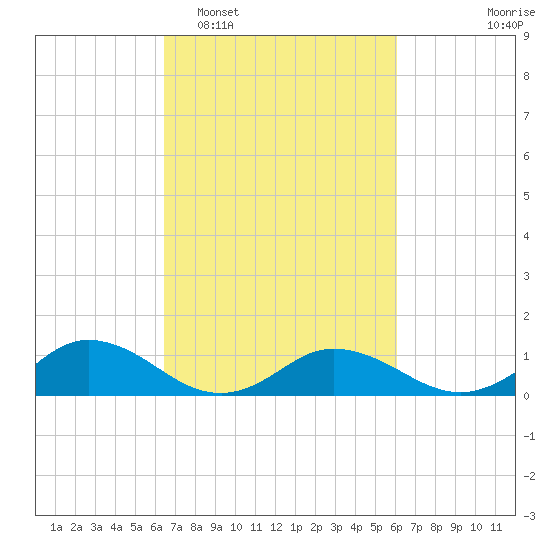 Glebe Point tide chart for Saturday, March 7, 2026