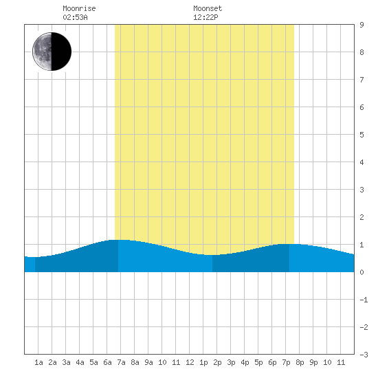 Glebe Point tide chart for Friday, April 10, 2026