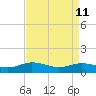 Glebe Point tide chart for Saturday, April 11, 2026