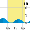 Glebe Point tide chart for Sunday, April 19, 2026