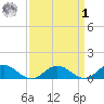 Glebe Point tide chart for Wednesday, April 1, 2026