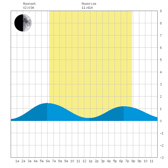 Glebe Point tide chart for Thursday, April 23, 2026