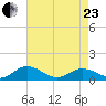 Glebe Point tide chart for Thursday, April 23, 2026
