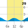 Glebe Point tide chart for Wednesday, April 29, 2026