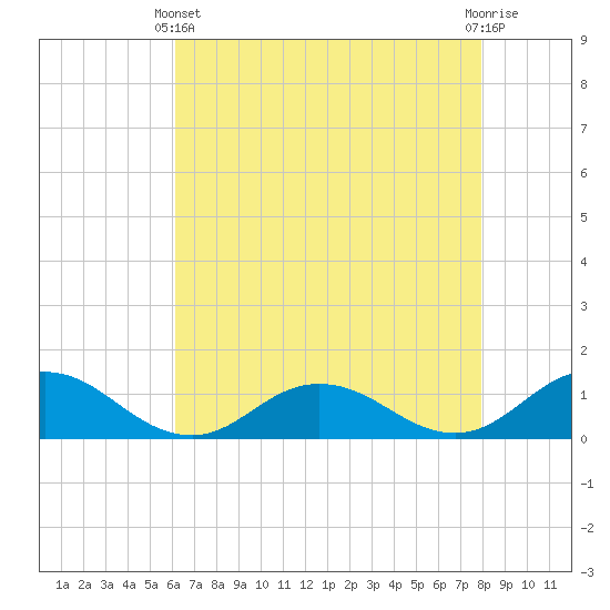 Glebe Point tide chart for Thursday, April 30, 2026
