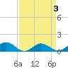 Glebe Point tide chart for Friday, April 3, 2026