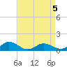 Glebe Point tide chart for Sunday, April 5, 2026
