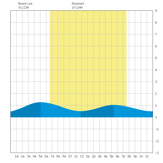 Glebe Point tide chart for Wednesday, April 8, 2026