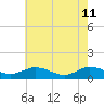 Glebe Point tide chart for Monday, May 11, 2026