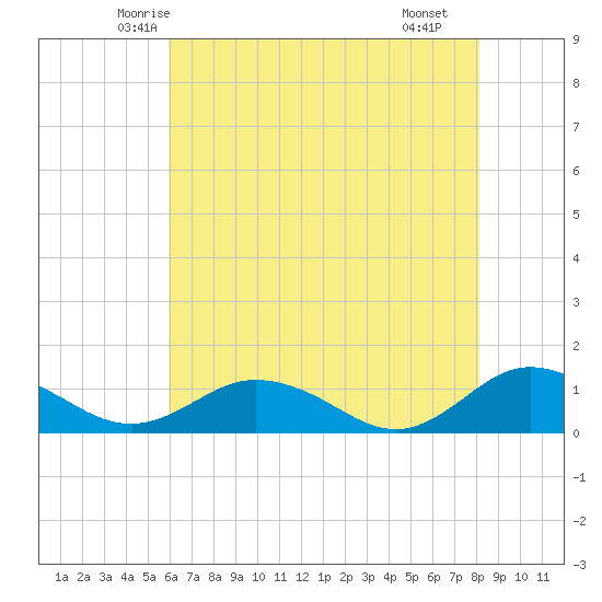 Glebe Point tide chart for Wednesday, May 13, 2026