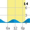 Glebe Point tide chart for Thursday, May 14, 2026