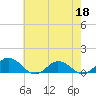 Glebe Point tide chart for Monday, May 18, 2026