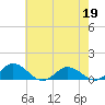 Glebe Point tide chart for Tuesday, May 19, 2026