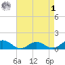 Glebe Point tide chart for Friday, May 1, 2026