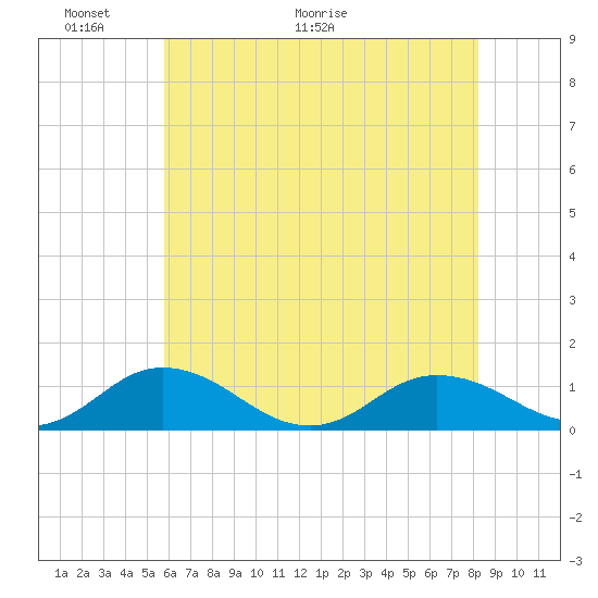 Glebe Point tide chart for Friday, May 22, 2026