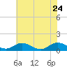Glebe Point tide chart for Sunday, May 24, 2026