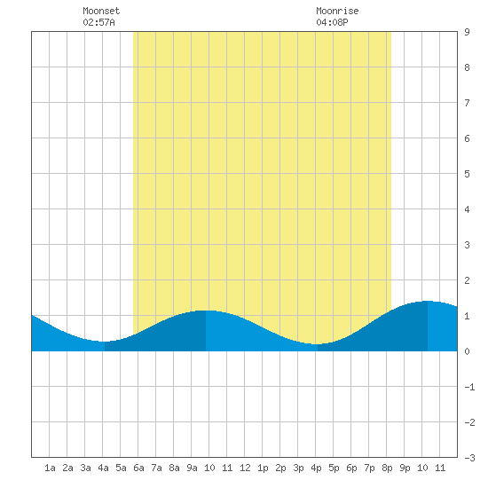 Glebe Point tide chart for Tuesday, May 26, 2026