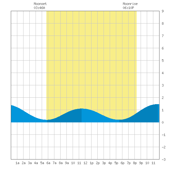 Glebe Point tide chart for Thursday, May 28, 2026