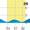 Glebe Point tide chart for Thursday, May 28, 2026